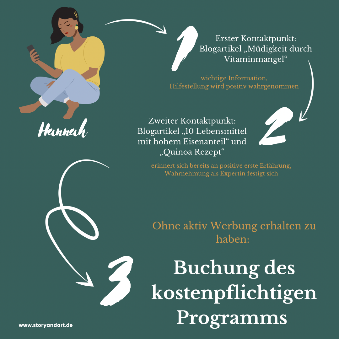 Was ist Contentmarketing? — Laura Weber I Copywriting